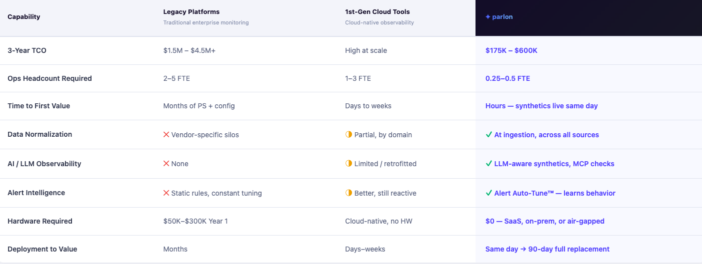 Comparison chart showing Parlon versus legacy monitoring platforms and first-generation cloud observability tools across cost, staffing, deployment speed, AI observability, and alert intelligence.