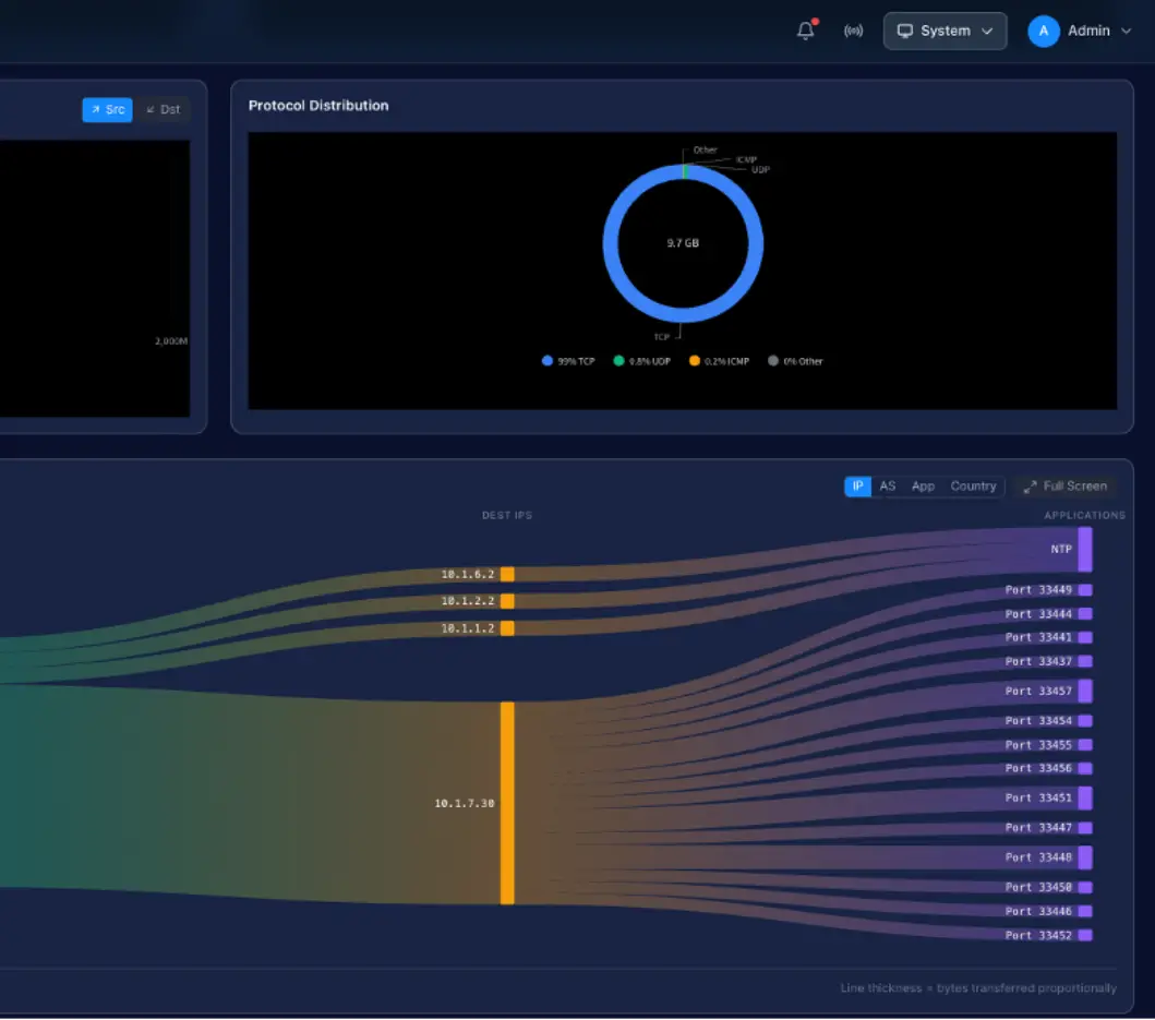 Parlon NetFlow dashboard displaying network traffic analysis, protocol distribution, top data sources, and flow visualization.
